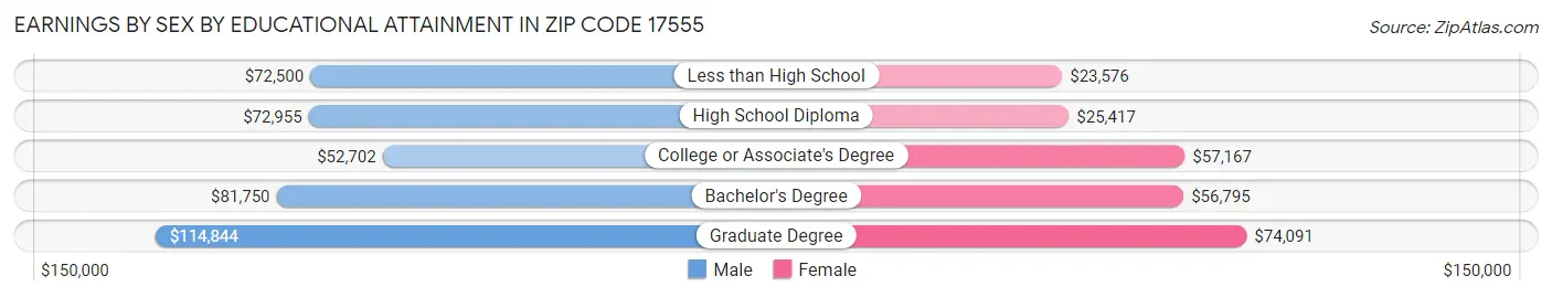 Earnings by Sex by Educational Attainment in Zip Code 17555