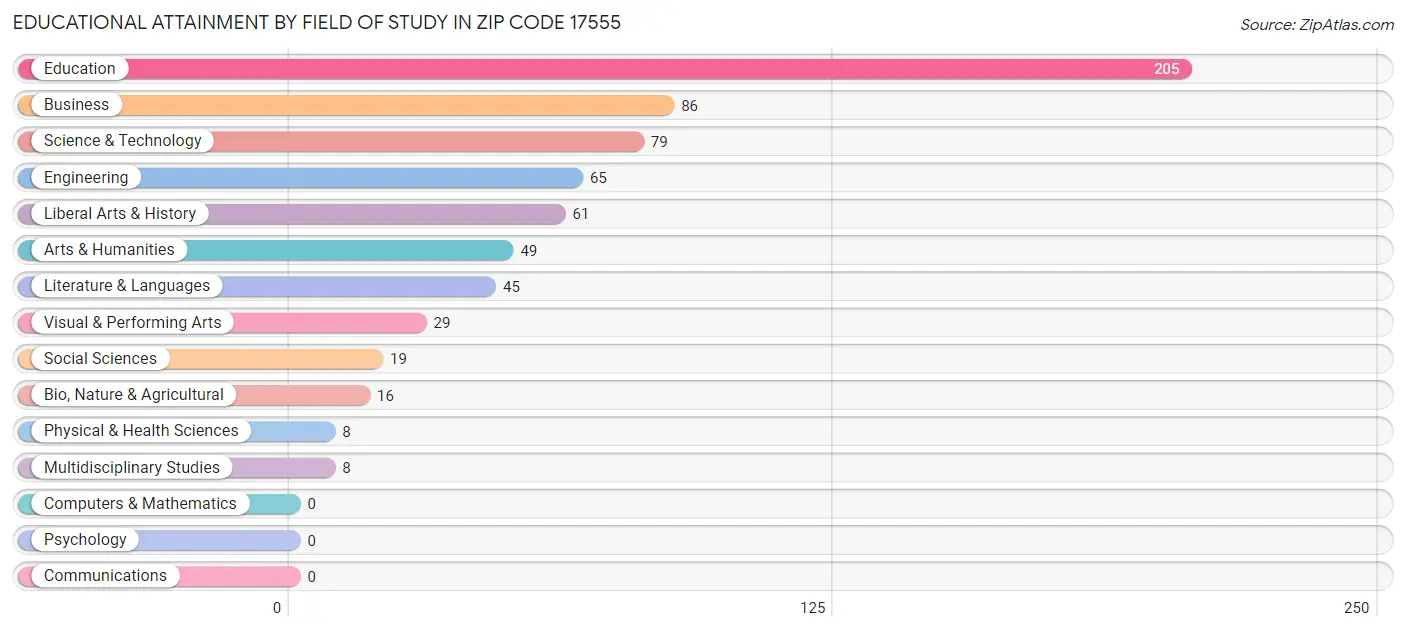 Educational Attainment by Field of Study in Zip Code 17555