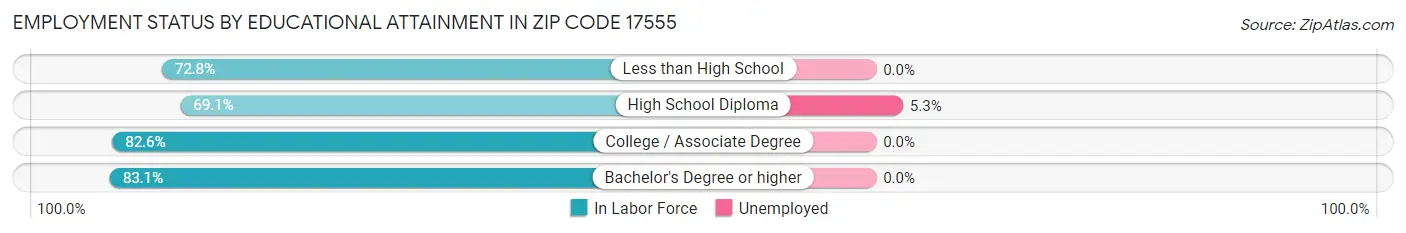 Employment Status by Educational Attainment in Zip Code 17555