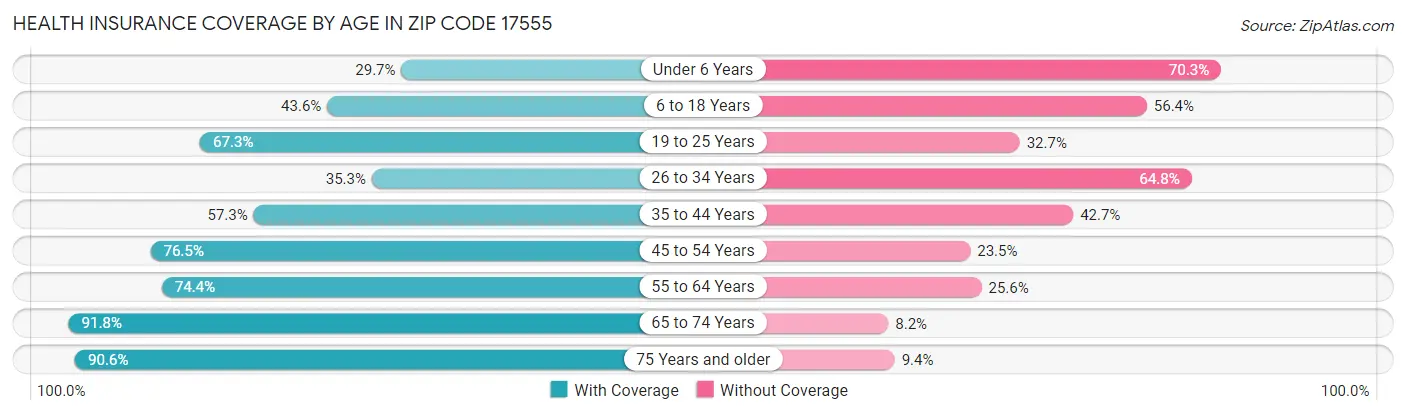 Health Insurance Coverage by Age in Zip Code 17555
