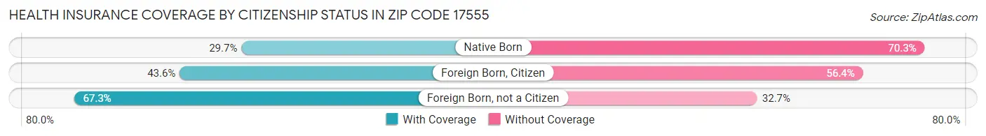 Health Insurance Coverage by Citizenship Status in Zip Code 17555