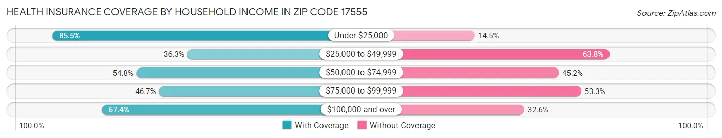 Health Insurance Coverage by Household Income in Zip Code 17555