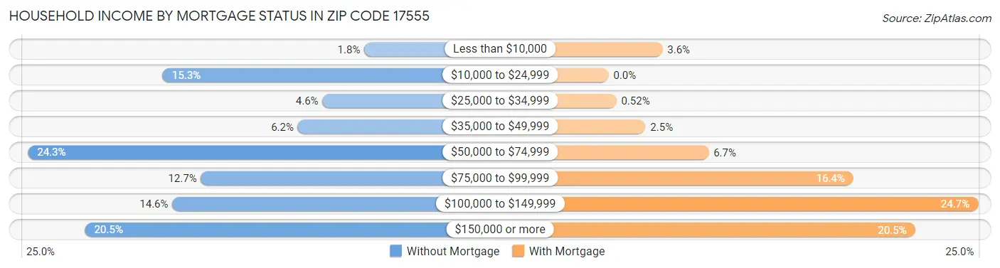 Household Income by Mortgage Status in Zip Code 17555