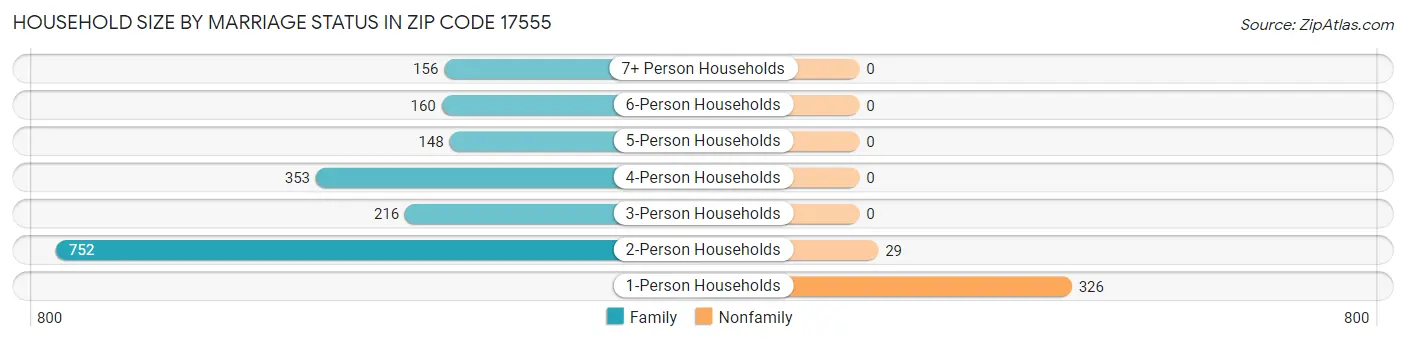 Household Size by Marriage Status in Zip Code 17555