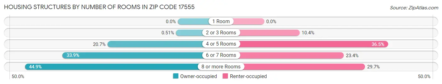Housing Structures by Number of Rooms in Zip Code 17555