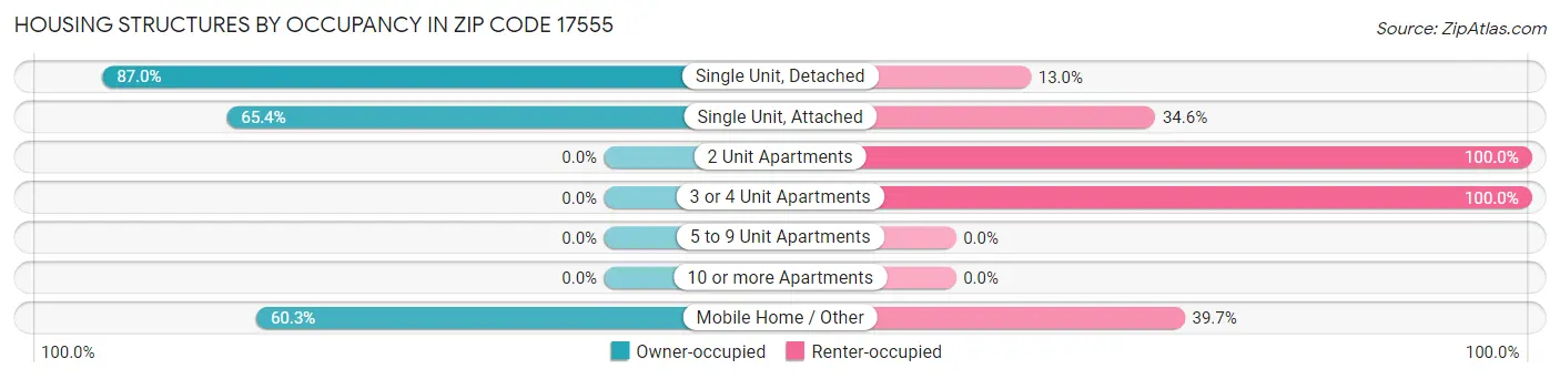 Housing Structures by Occupancy in Zip Code 17555