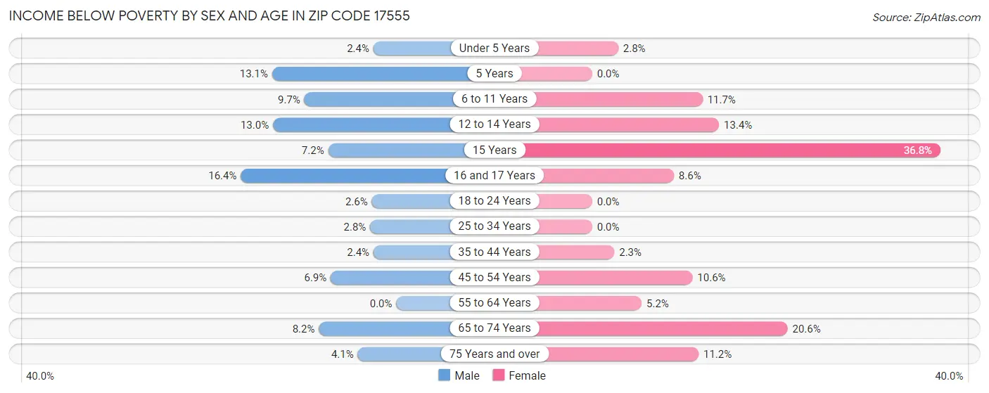 Income Below Poverty by Sex and Age in Zip Code 17555