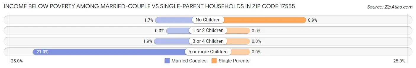 Income Below Poverty Among Married-Couple vs Single-Parent Households in Zip Code 17555