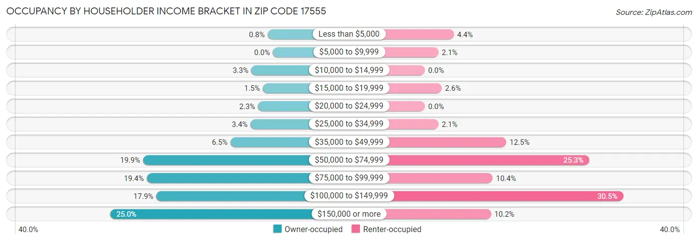 Occupancy by Householder Income Bracket in Zip Code 17555