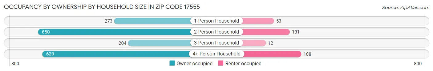 Occupancy by Ownership by Household Size in Zip Code 17555