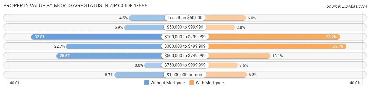 Property Value by Mortgage Status in Zip Code 17555
