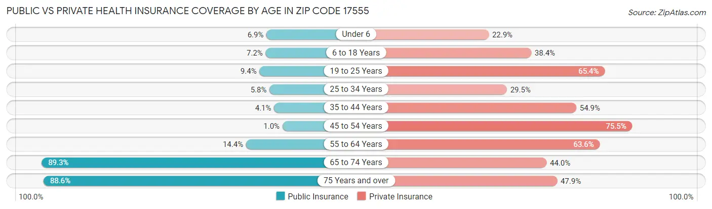 Public vs Private Health Insurance Coverage by Age in Zip Code 17555