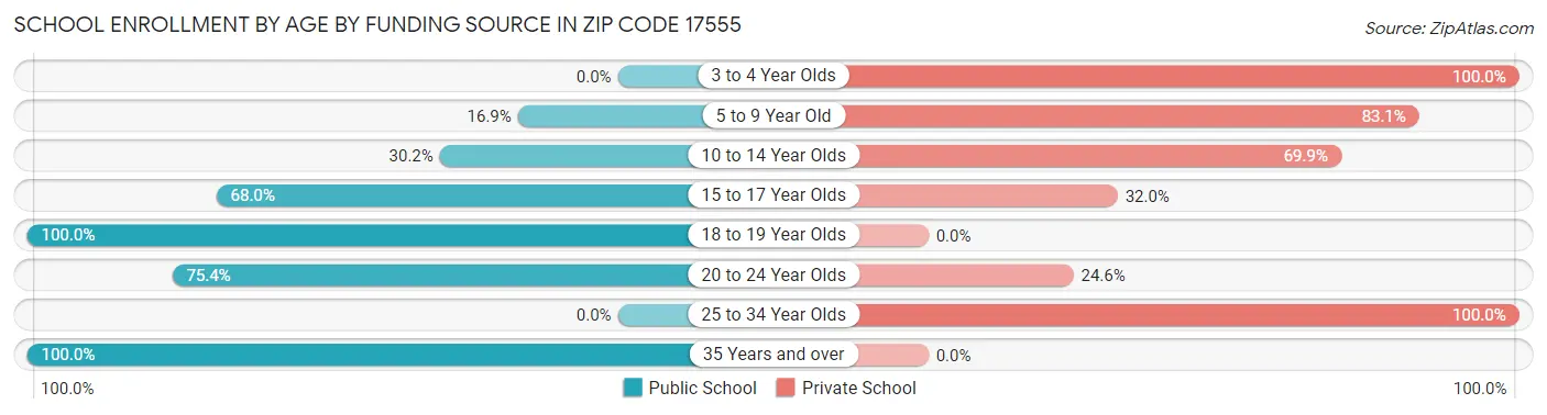 School Enrollment by Age by Funding Source in Zip Code 17555