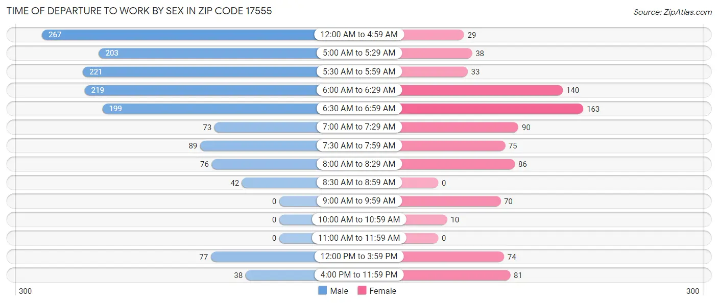 Time of Departure to Work by Sex in Zip Code 17555