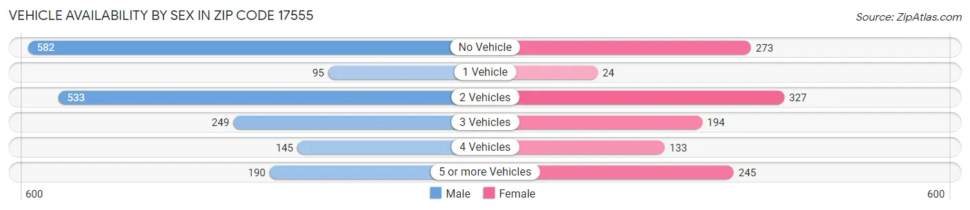 Vehicle Availability by Sex in Zip Code 17555