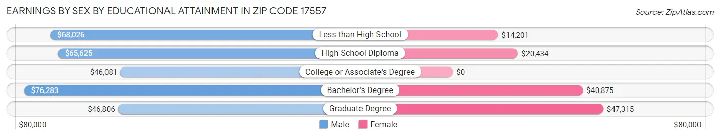 Earnings by Sex by Educational Attainment in Zip Code 17557