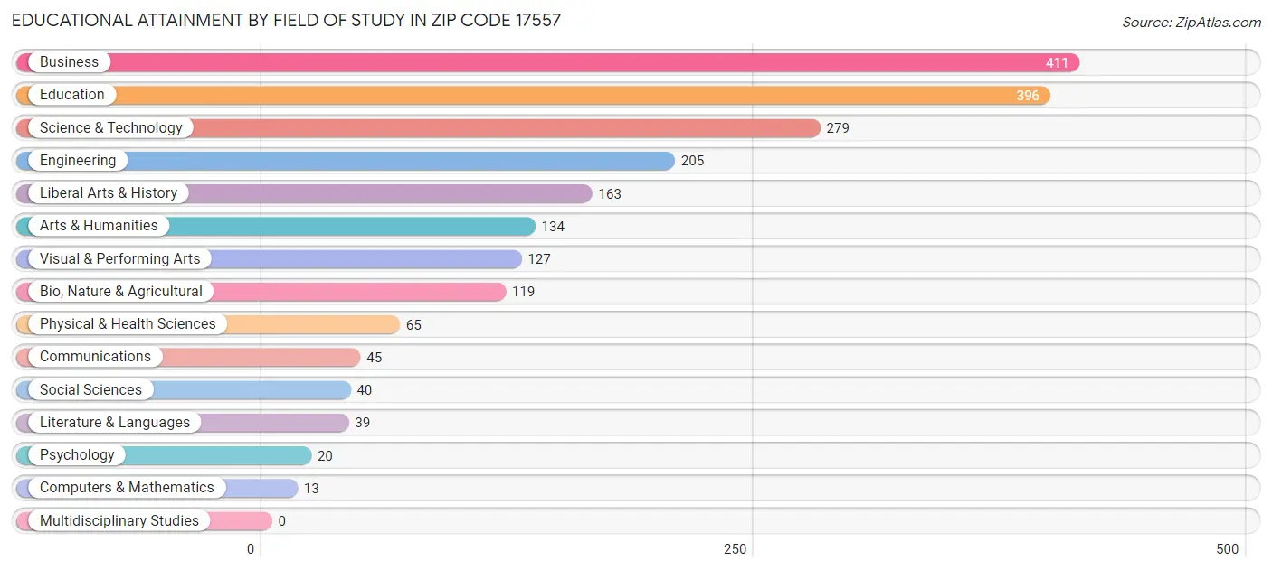 Educational Attainment by Field of Study in Zip Code 17557