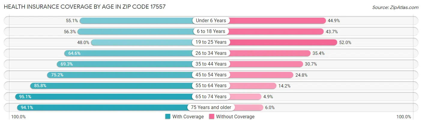 Health Insurance Coverage by Age in Zip Code 17557