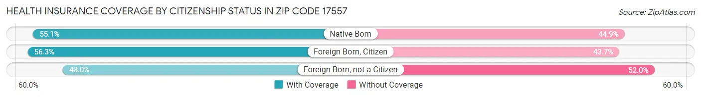 Health Insurance Coverage by Citizenship Status in Zip Code 17557