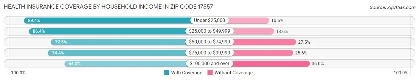 Health Insurance Coverage by Household Income in Zip Code 17557