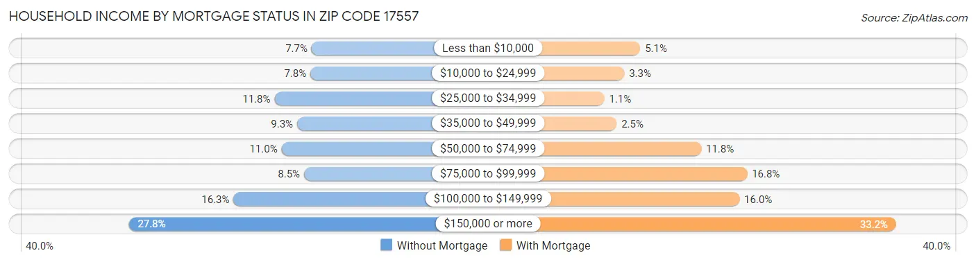 Household Income by Mortgage Status in Zip Code 17557