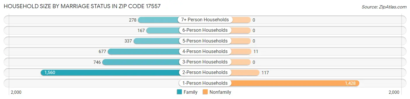 Household Size by Marriage Status in Zip Code 17557