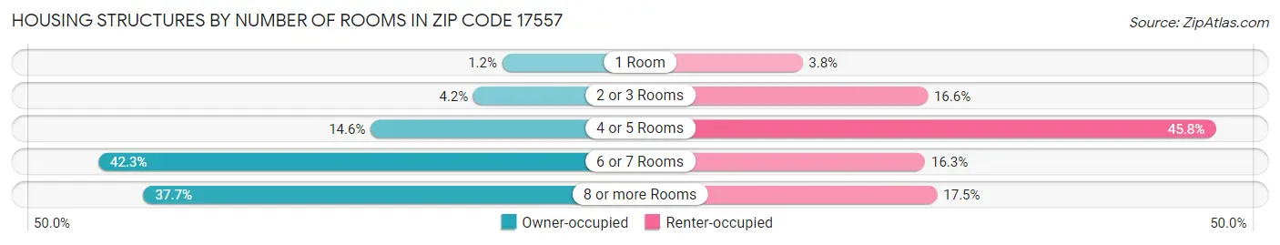 Housing Structures by Number of Rooms in Zip Code 17557