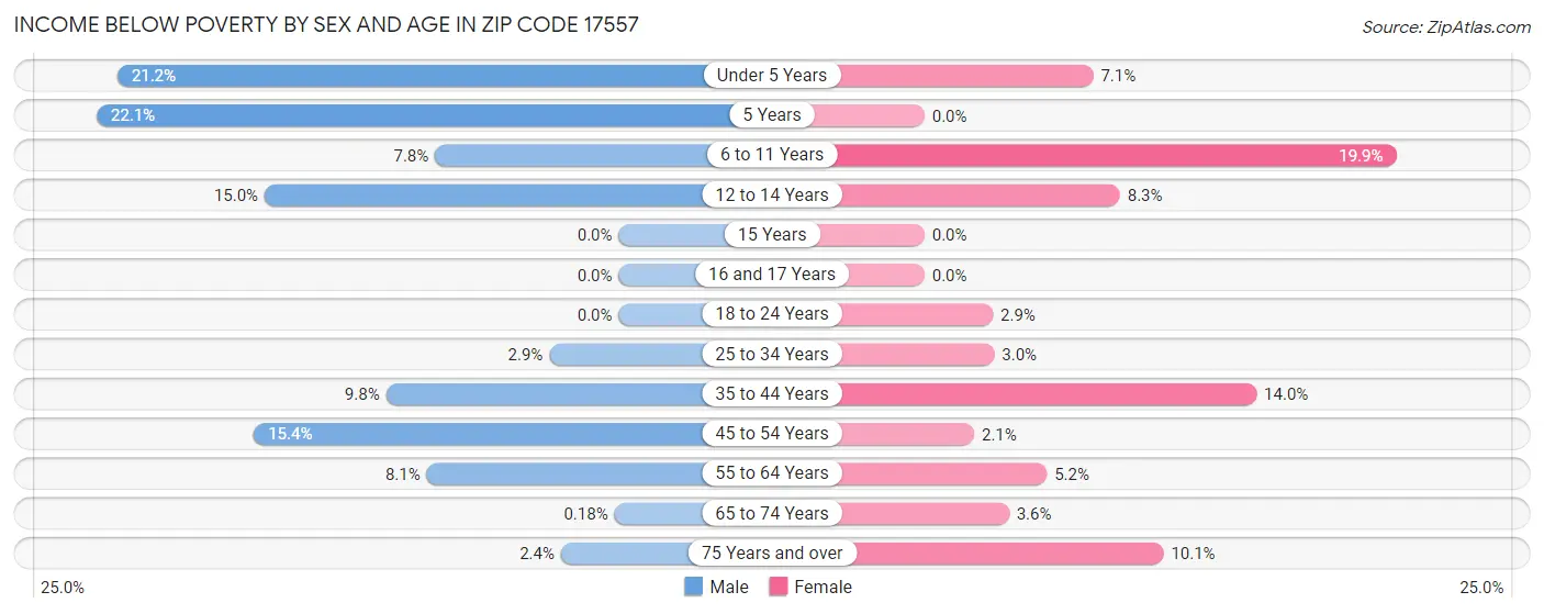 Income Below Poverty by Sex and Age in Zip Code 17557