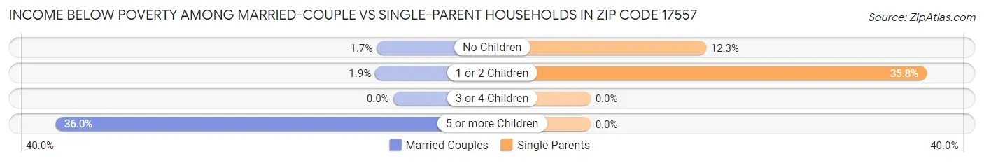 Income Below Poverty Among Married-Couple vs Single-Parent Households in Zip Code 17557