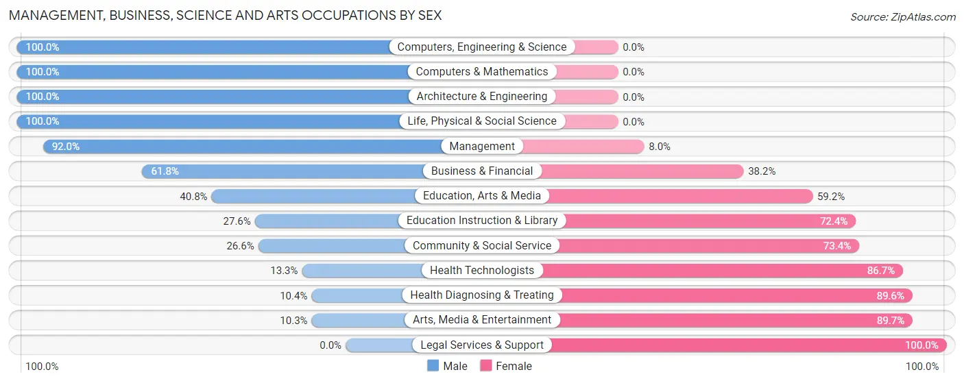Management, Business, Science and Arts Occupations by Sex in Zip Code 17557