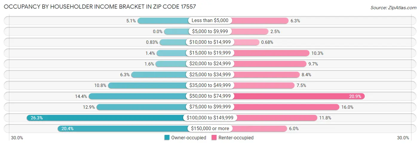 Occupancy by Householder Income Bracket in Zip Code 17557