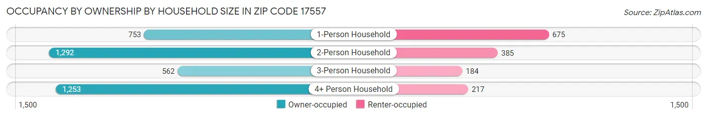 Occupancy by Ownership by Household Size in Zip Code 17557