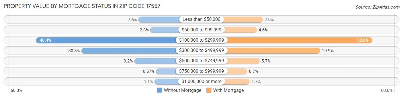 Property Value by Mortgage Status in Zip Code 17557