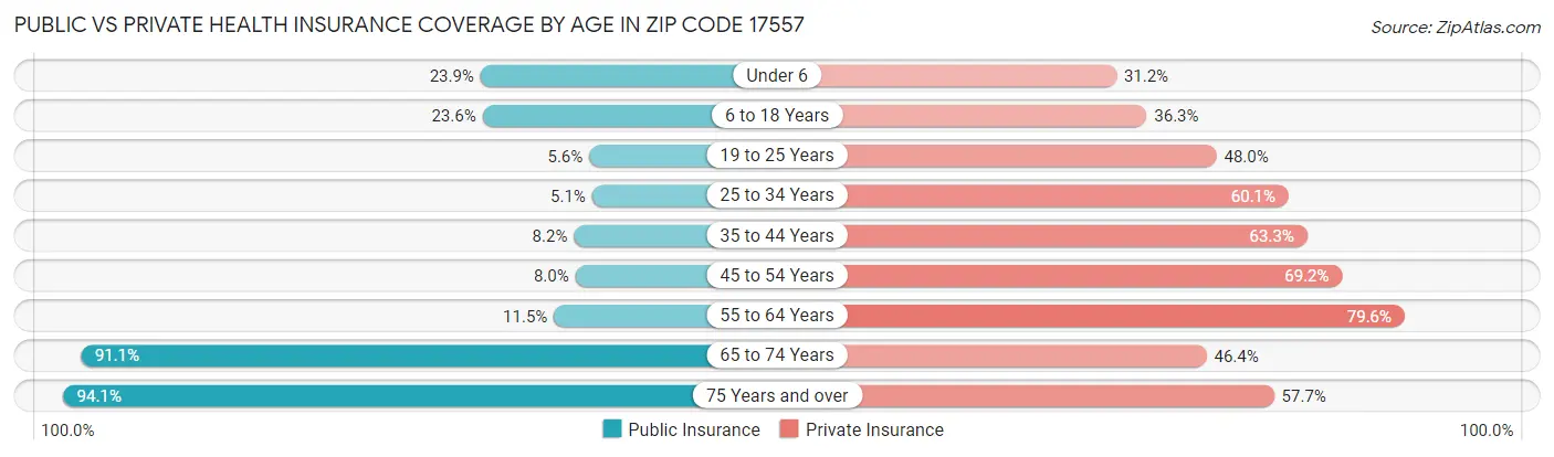 Public vs Private Health Insurance Coverage by Age in Zip Code 17557