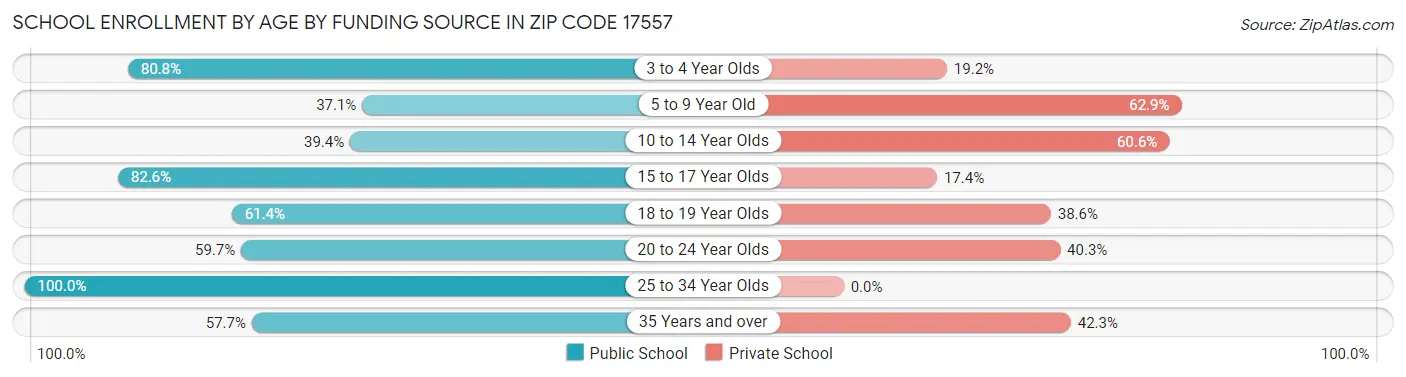 School Enrollment by Age by Funding Source in Zip Code 17557