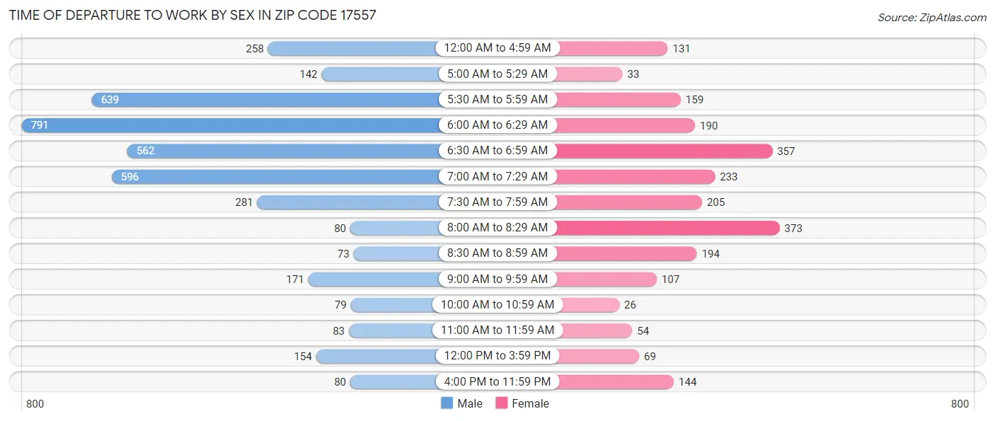 Time of Departure to Work by Sex in Zip Code 17557