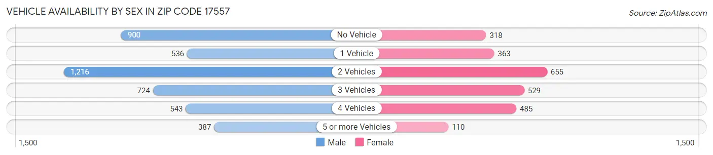 Vehicle Availability by Sex in Zip Code 17557