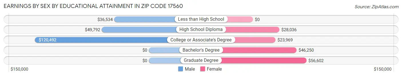 Earnings by Sex by Educational Attainment in Zip Code 17560