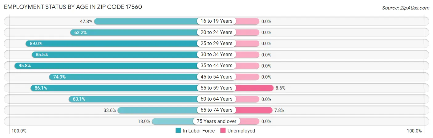 Employment Status by Age in Zip Code 17560