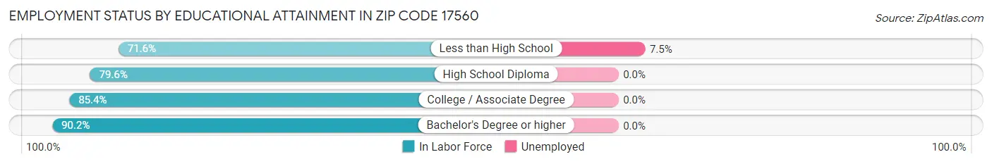 Employment Status by Educational Attainment in Zip Code 17560