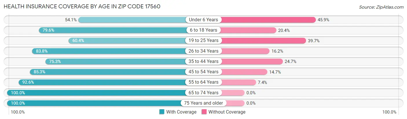 Health Insurance Coverage by Age in Zip Code 17560