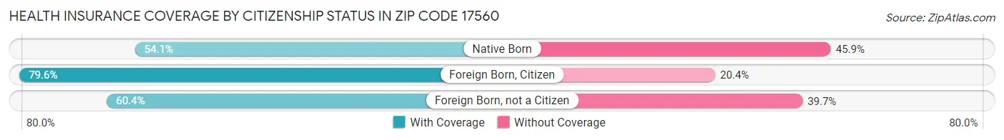 Health Insurance Coverage by Citizenship Status in Zip Code 17560