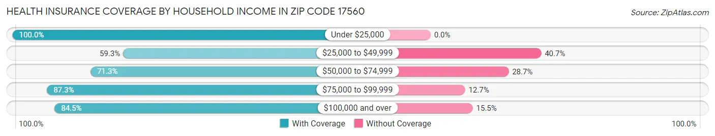 Health Insurance Coverage by Household Income in Zip Code 17560