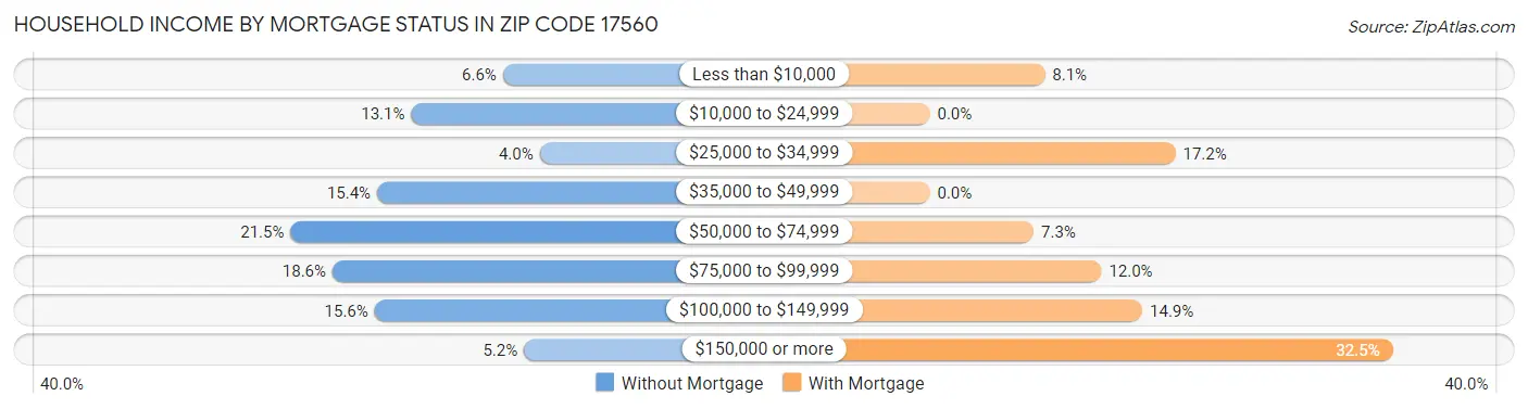 Household Income by Mortgage Status in Zip Code 17560