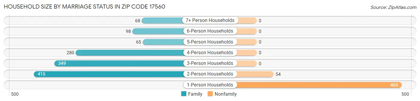 Household Size by Marriage Status in Zip Code 17560