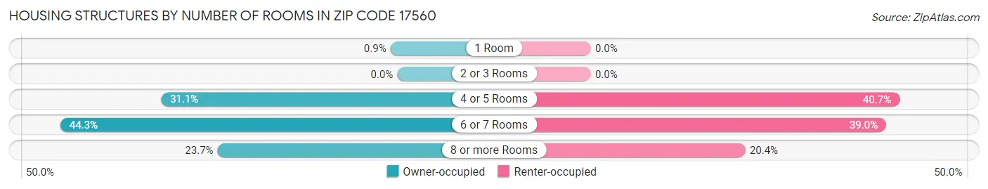 Housing Structures by Number of Rooms in Zip Code 17560