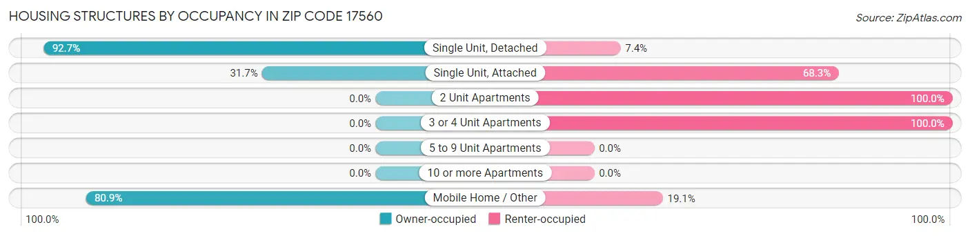 Housing Structures by Occupancy in Zip Code 17560