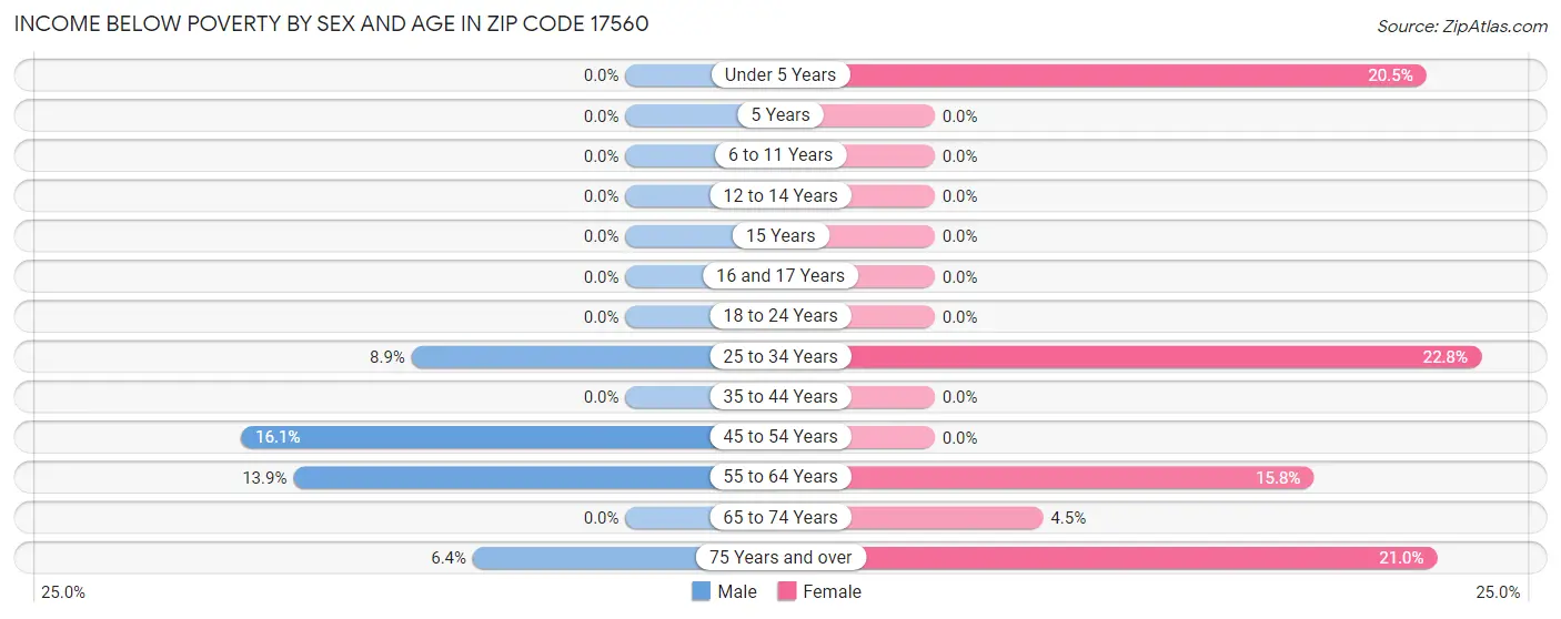 Income Below Poverty by Sex and Age in Zip Code 17560