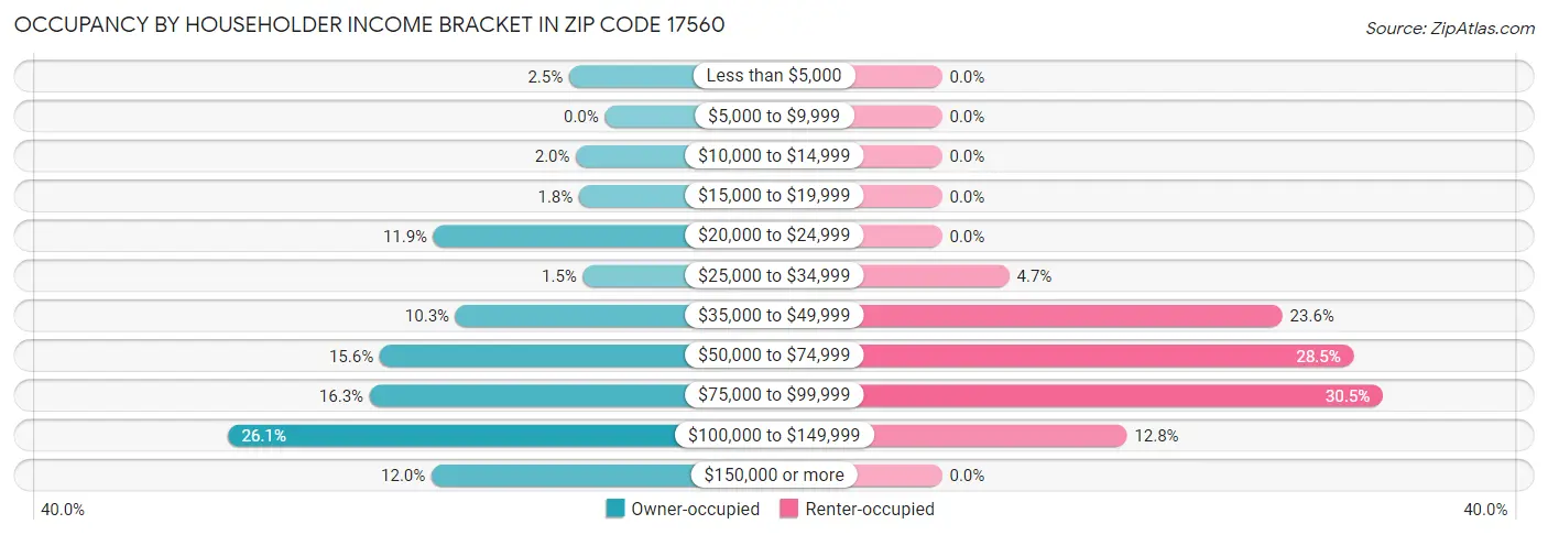Occupancy by Householder Income Bracket in Zip Code 17560