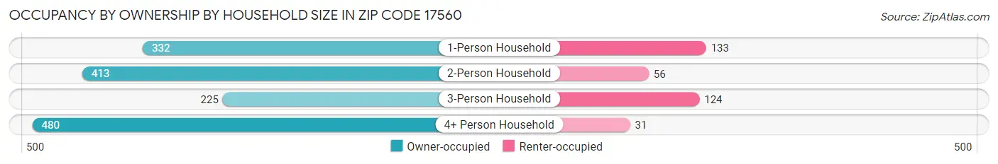 Occupancy by Ownership by Household Size in Zip Code 17560